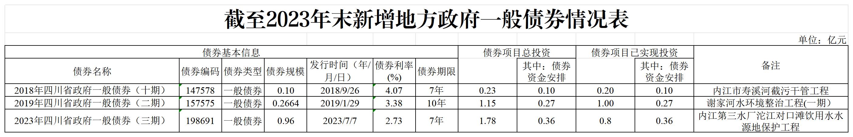 建工-截至2023年末新增地方政府專項債券情況表(1)_一般債.jpg